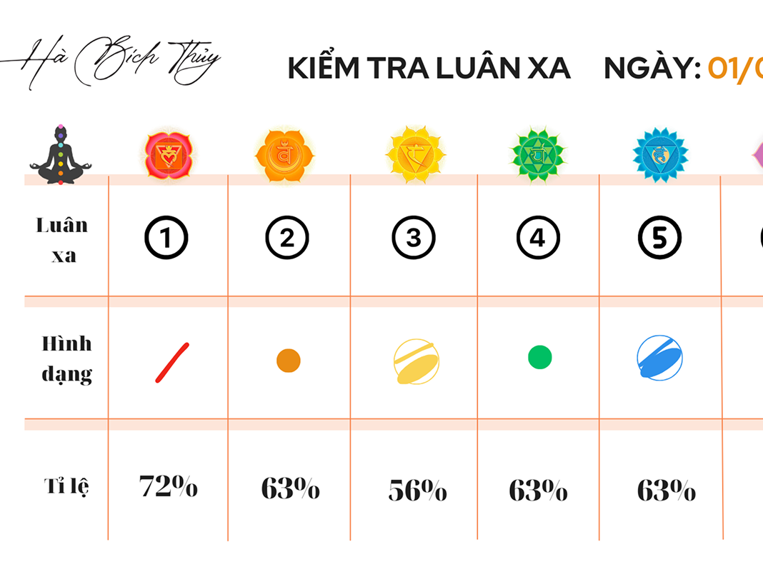 Tặng file đo Năng lượng cá nhân để biết xu hướng những mối quan hệ mà mình tiếp cận, và bài học chính ở “tầng bậc” của mình